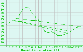 Courbe de l'humidit relative pour Ciudad Real