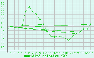 Courbe de l'humidit relative pour Touggourt