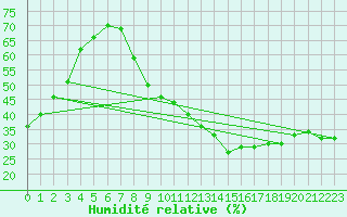 Courbe de l'humidit relative pour Mions (69)