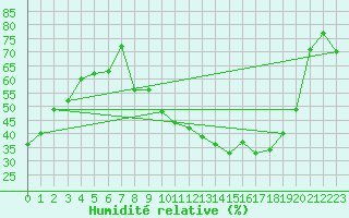 Courbe de l'humidit relative pour Dole-Tavaux (39)