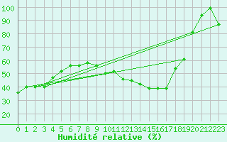 Courbe de l'humidit relative pour Castelo Branco