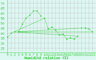 Courbe de l'humidit relative pour Lons-le-Saunier (39)