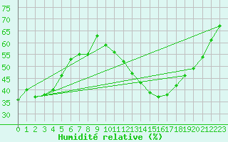 Courbe de l'humidit relative pour Toulouse-Francazal (31)