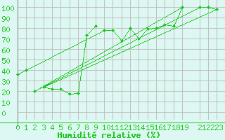 Courbe de l'humidit relative pour Pian Rosa (It)