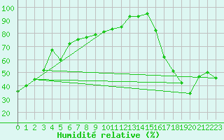 Courbe de l'humidit relative pour Tomahawk Agdm