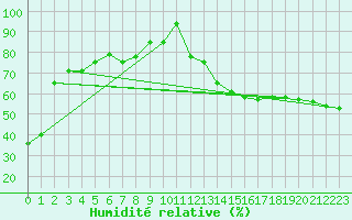 Courbe de l'humidit relative pour Torino / Bric Della Croce