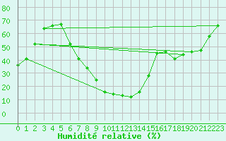 Courbe de l'humidit relative pour Aranda de Duero