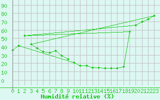 Courbe de l'humidit relative pour Tomelloso