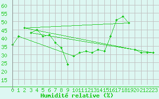 Courbe de l'humidit relative pour Antalya-Bolge