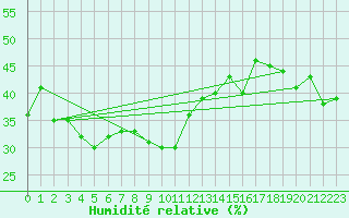 Courbe de l'humidit relative pour Navacerrada