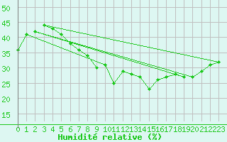 Courbe de l'humidit relative pour Hamra