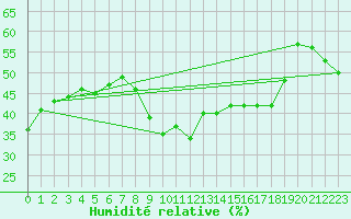 Courbe de l'humidit relative pour Bocognano (2A)