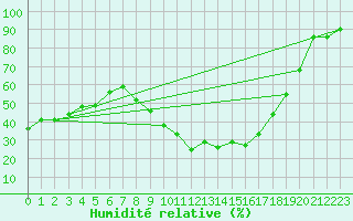 Courbe de l'humidit relative pour Nancy - Ochey (54)