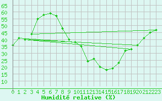 Courbe de l'humidit relative pour Weinbiet
