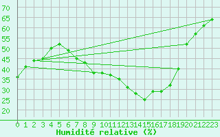 Courbe de l'humidit relative pour Teruel