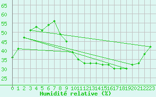 Courbe de l'humidit relative pour Bourges (18)