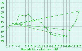 Courbe de l'humidit relative pour Mecheria