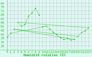 Courbe de l'humidit relative pour Saint-Bauzile (07)