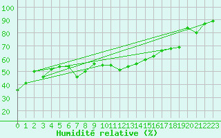 Courbe de l'humidit relative pour Krumbach