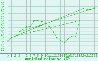 Courbe de l'humidit relative pour Angoulme - Brie Champniers (16)