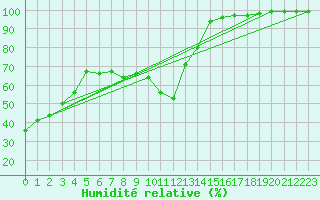 Courbe de l'humidit relative pour Coimbra / Cernache