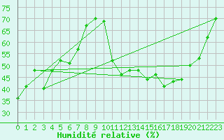 Courbe de l'humidit relative pour Halifax Windsor Park