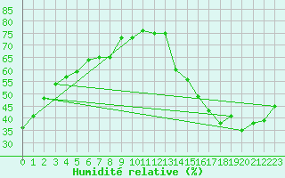 Courbe de l'humidit relative pour Dallas / Fort Worth, Dallas / Fort Worth International Airport