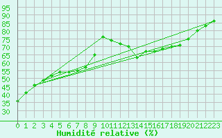 Courbe de l'humidit relative pour Millau (12)