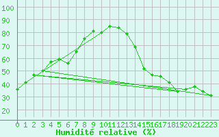 Courbe de l'humidit relative pour Cardston