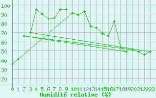 Courbe de l'humidit relative pour Piz Martegnas