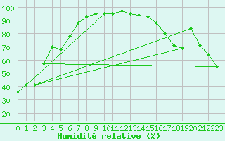 Courbe de l'humidit relative pour Pollockville