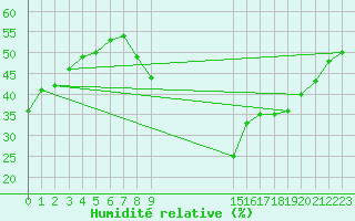 Courbe de l'humidit relative pour Combs-la-Ville (77)
