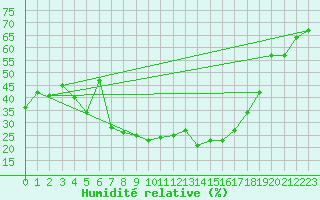 Courbe de l'humidit relative pour Aasele