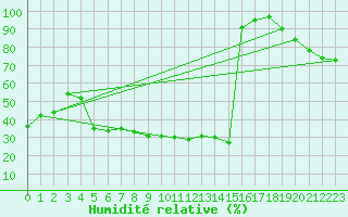 Courbe de l'humidit relative pour Formigures (66)