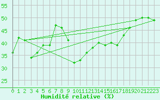 Courbe de l'humidit relative pour Als (30)