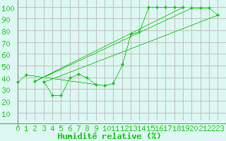Courbe de l'humidit relative pour Robiei