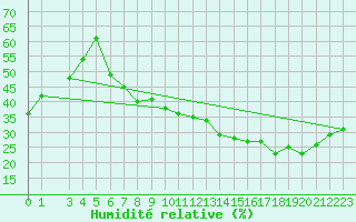 Courbe de l'humidit relative pour Biskra
