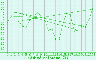 Courbe de l'humidit relative pour Valbella