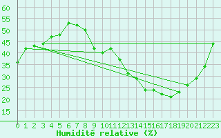 Courbe de l'humidit relative pour Le Luc - Cannet des Maures (83)