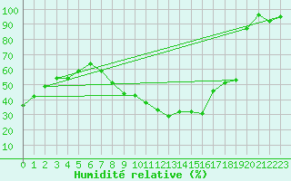 Courbe de l'humidit relative pour Neuchatel (Sw)