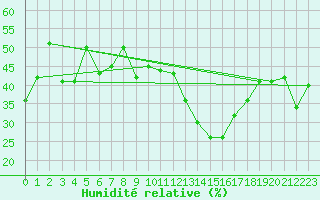 Courbe de l'humidit relative pour Talarn