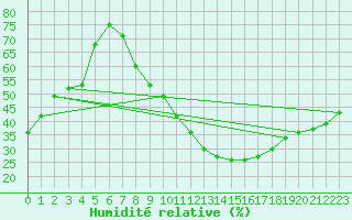 Courbe de l'humidit relative pour Somosierra