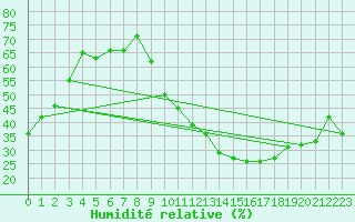 Courbe de l'humidit relative pour Castres-Nord (81)