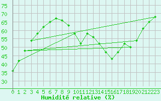 Courbe de l'humidit relative pour Aix-en-Provence (13)