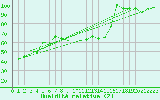 Courbe de l'humidit relative pour Weissfluhjoch