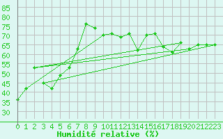 Courbe de l'humidit relative pour Valbella