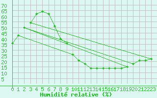 Courbe de l'humidit relative pour Alto de Los Leones