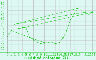 Courbe de l'humidit relative pour Saint-Yrieix-le-Djalat (19)