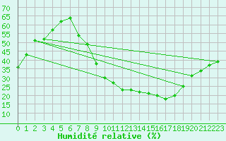 Courbe de l'humidit relative pour Coria