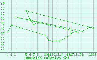 Courbe de l'humidit relative pour guilas